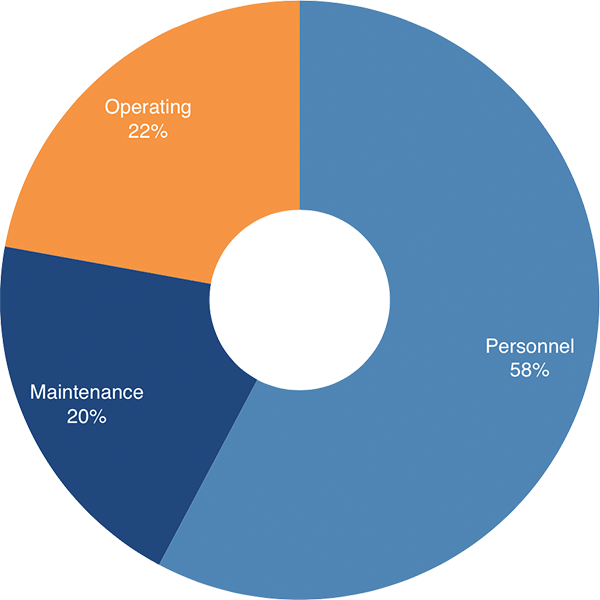 Pie chart of 2021 fiscal year total expenses for City Heights Business Association
