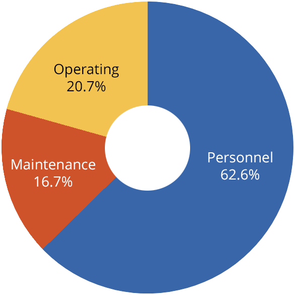 Pie chart of CHBA 2022 expenses