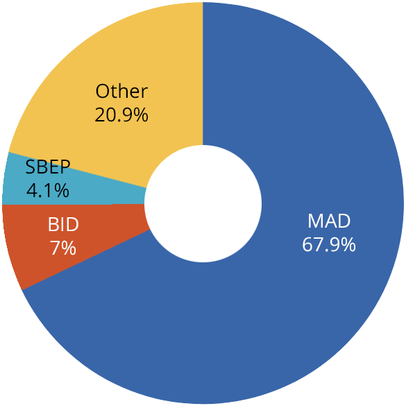 Pie chart of CHBA 2022 income