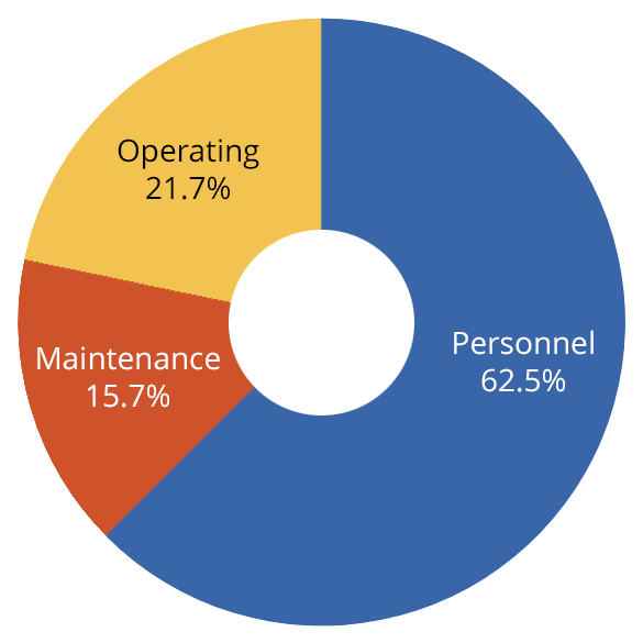 Pie chart showing CHBA expenses in 2023